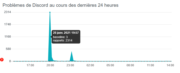 down-detector-discord-panne-en-attente-panel-discord