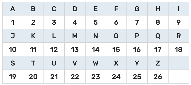 tableau-correspondances-lettres-chiffres