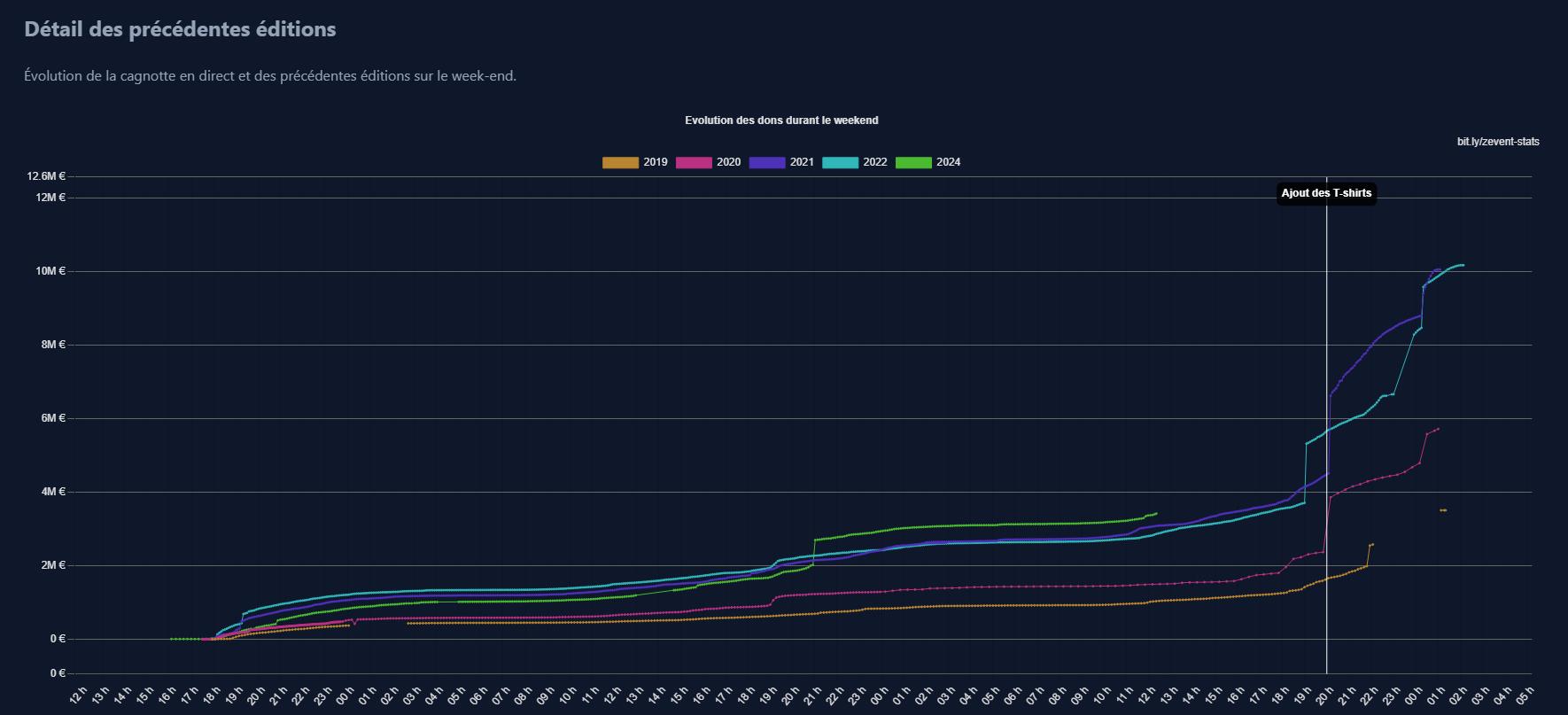 stats-zevent-2024-evolution-dons