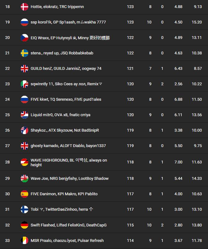 classement-fncs-s7-session-3-qualifier-1-2