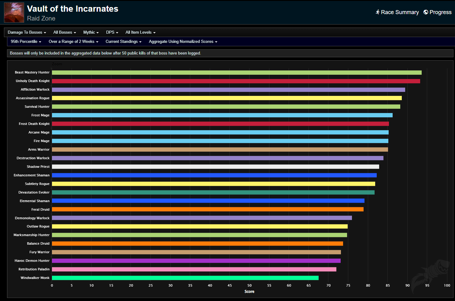 logs-wow-semaine-9-dmg-boss