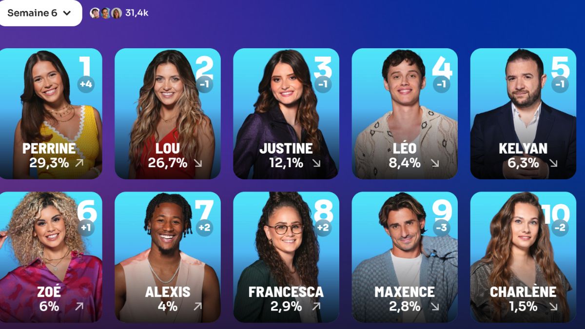 cote-de-popularite-des-candidats-secret-story-semaine-6