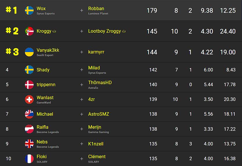 classement-fncs-s2c3-sesssion-3-qualifier-3-1