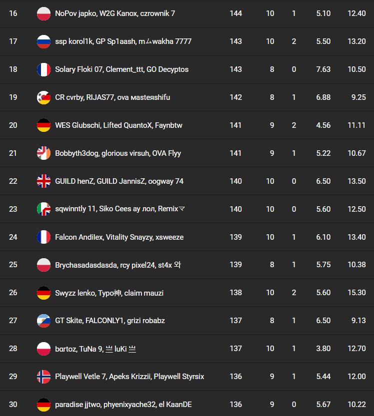 classement-fncs-s7-session-2-qualifier-1-2