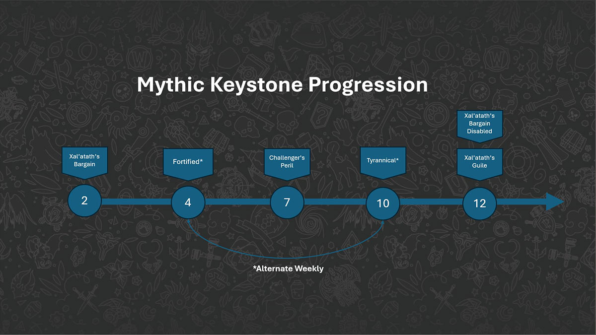 mythic-keystone-donjon-m