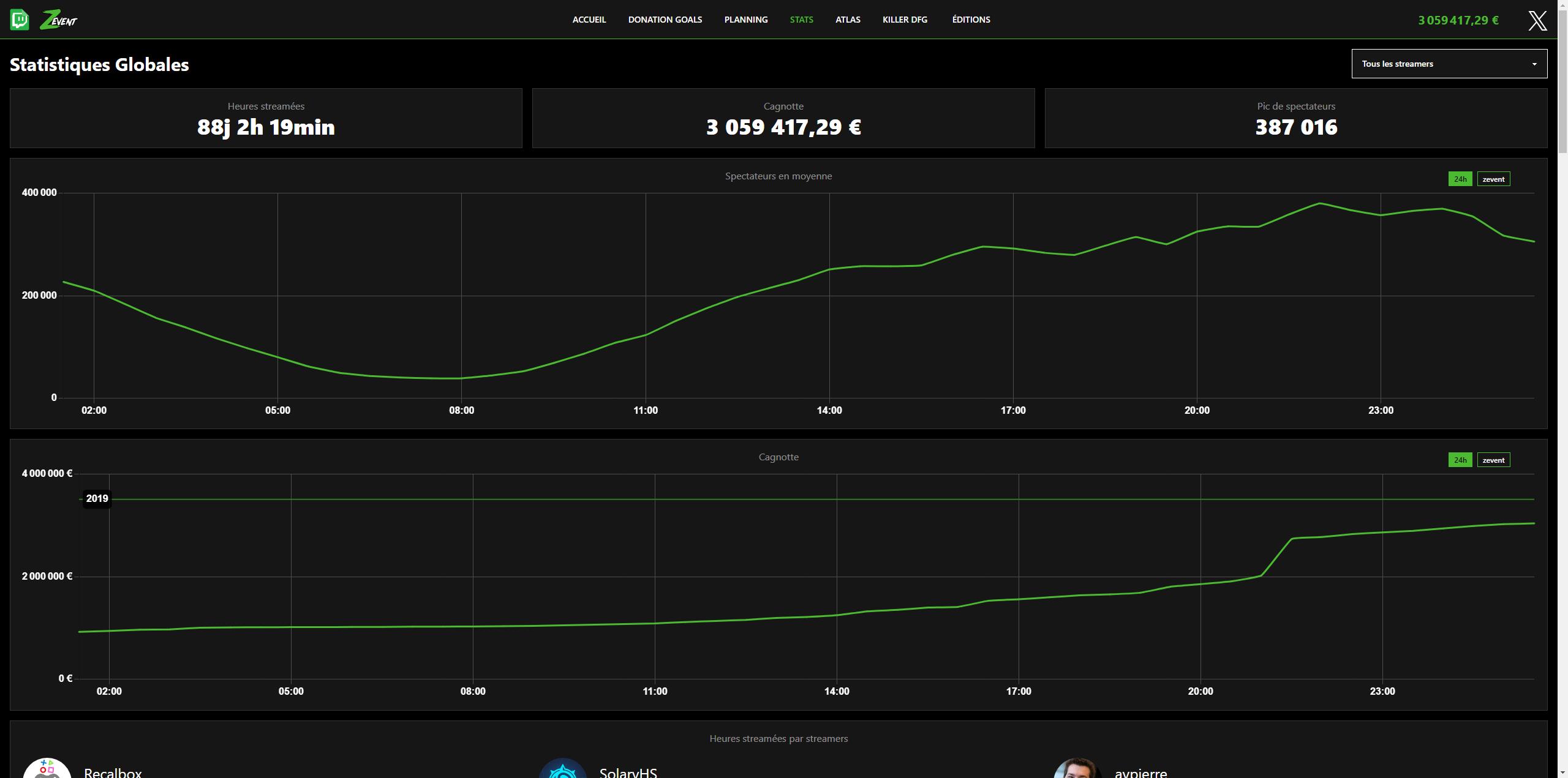 zevent-2024-stats-heures
