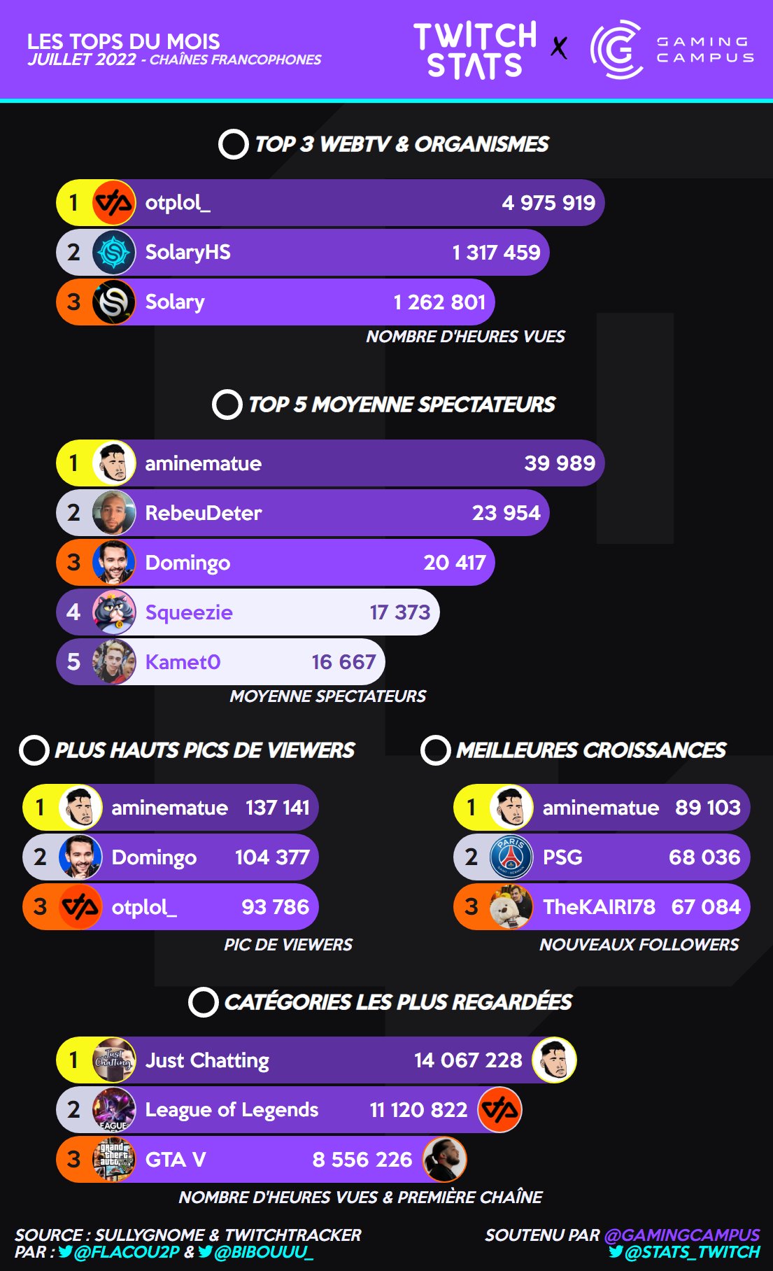 stats-twitch-top-mois-juillet-2022