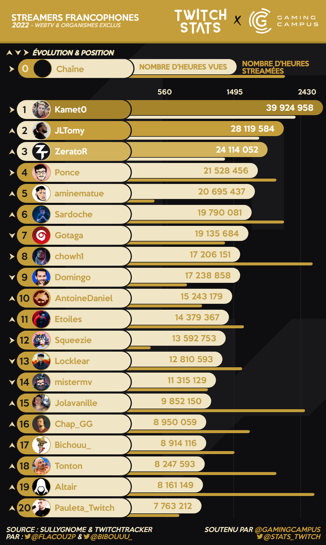 streamer-les-plus-vus-2022
