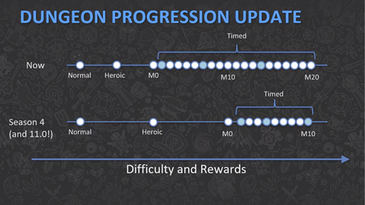 changement-donjon-mythique-wow