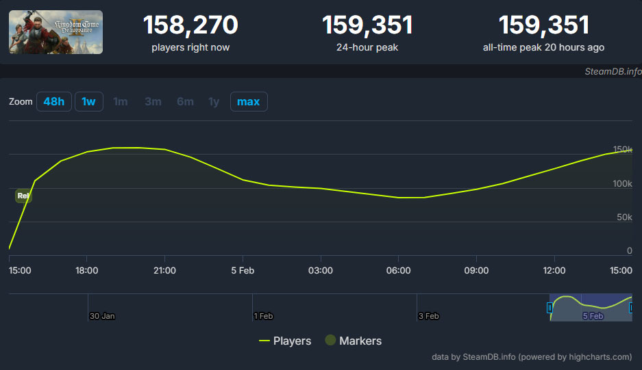 nombre-de-joueurs-en-simultane-sur-steam-kingdom-come-deliverance-2