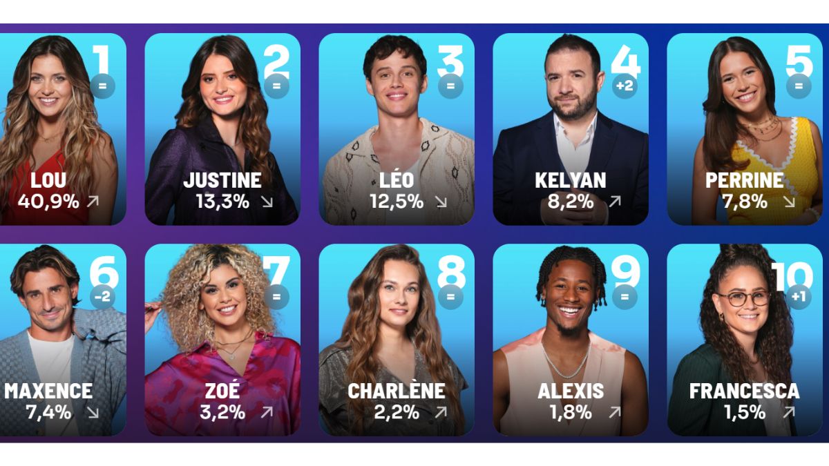 cote-de-popularite-des-candidats-semaine-5