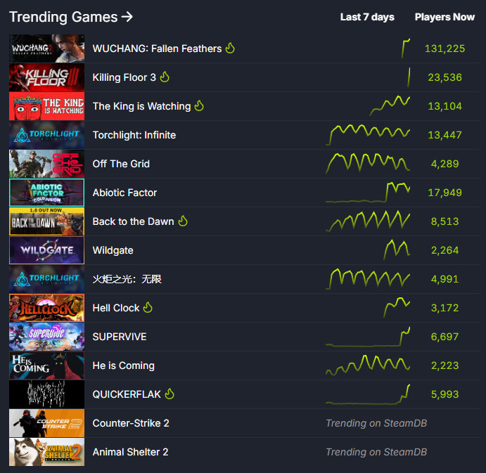 plus-de-100000-joueurs-sur-wuchang