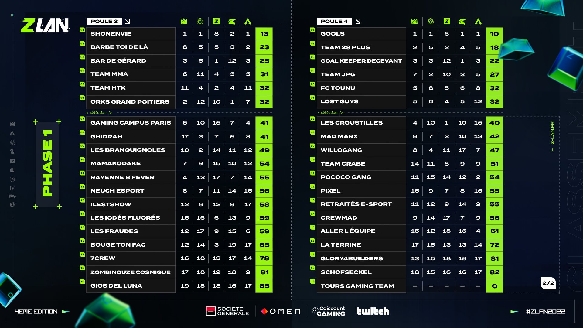classement-zlan-groupe-c-d-premiere-phase-de-poules