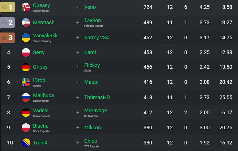 classement-fncs-major-2-grandes-finales-scores-cumules