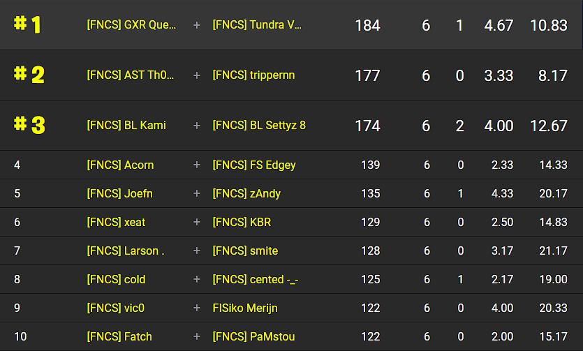 fncs-invitational-resultats-jour-1