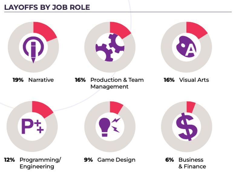 jeux-videos-les-roles-les-plus-impactes-par-les-licenciements-en-2024