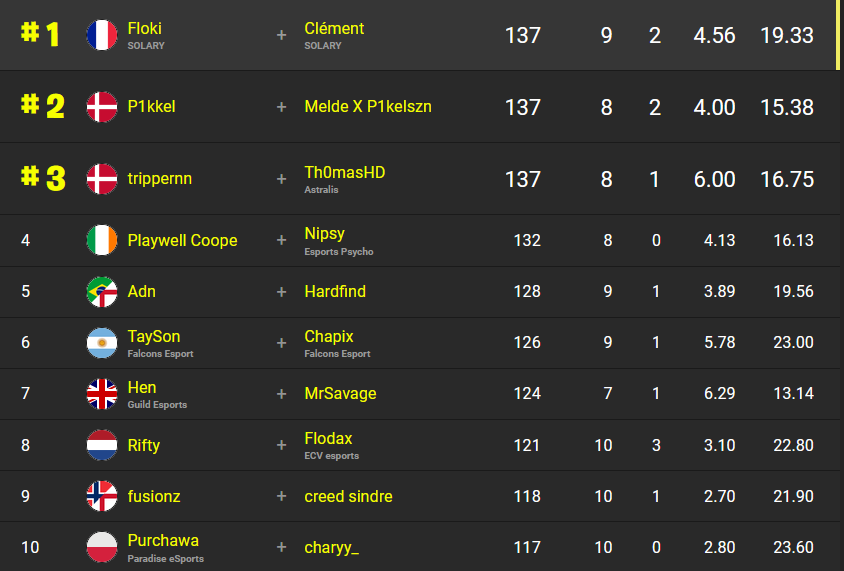 classement-fncs-saison-3-chapitre-3-3