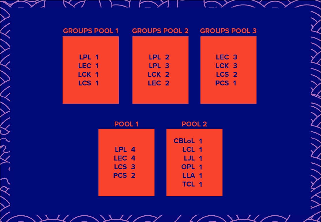 LoL-Worlds-Seeding-Format