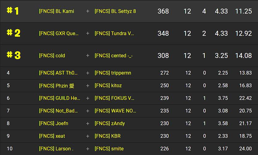 fncs-invitational-resultats-finaux