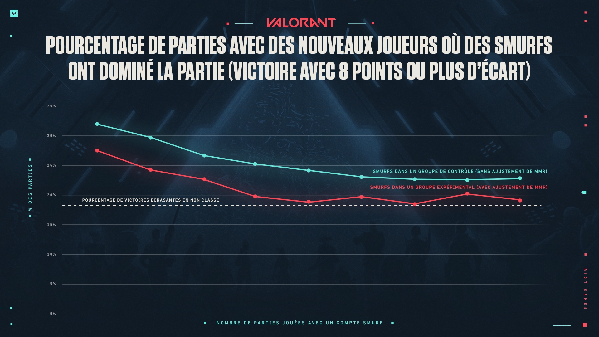 pourcentage de partie gagnee par smurf