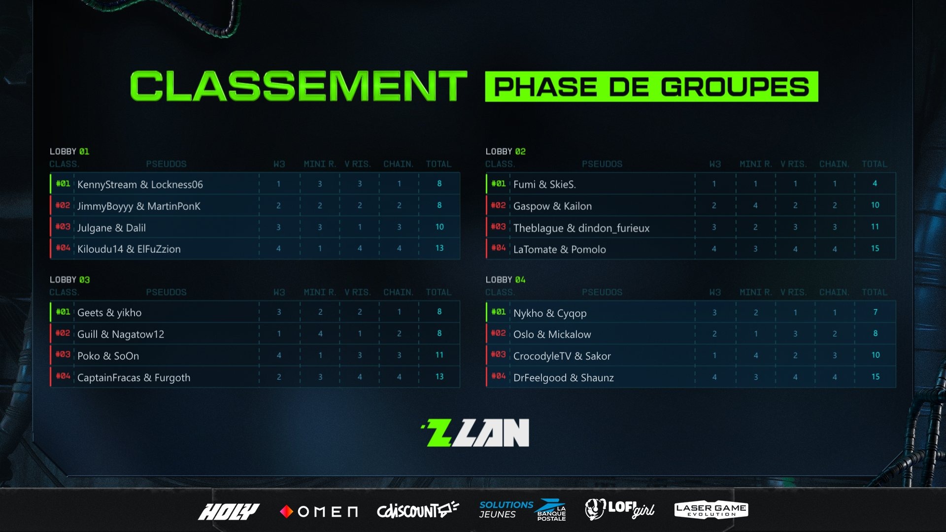 zlan-2025-classement-complet-phase-2-phase-de-groupes