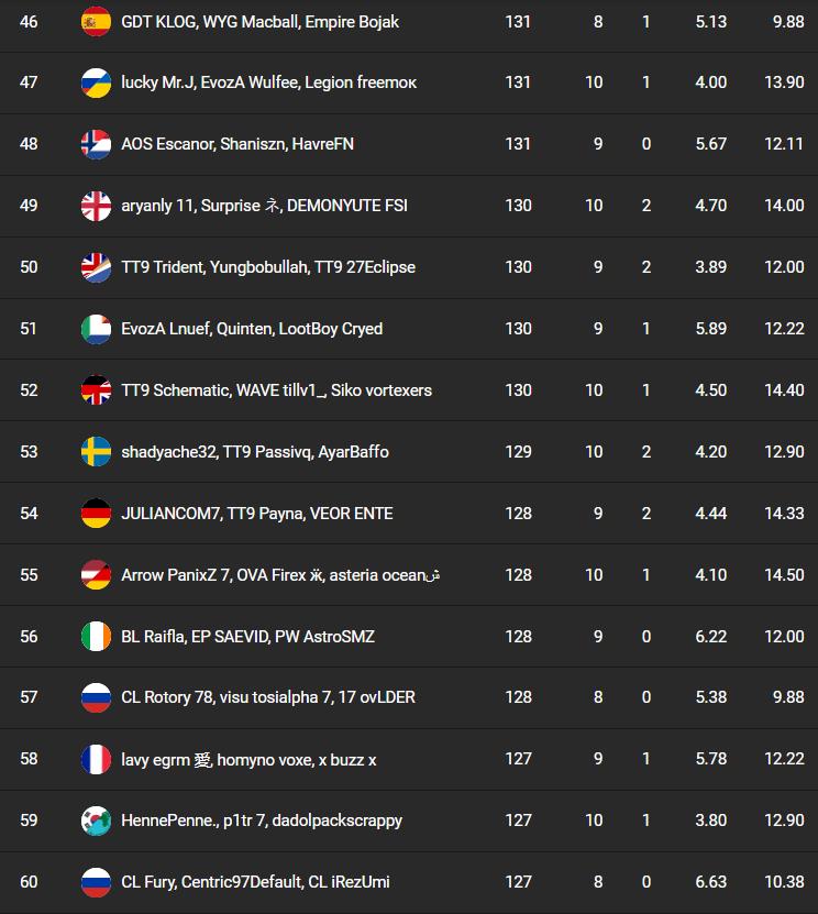 classement-fncs-s7-session-2-qualifier-1-4