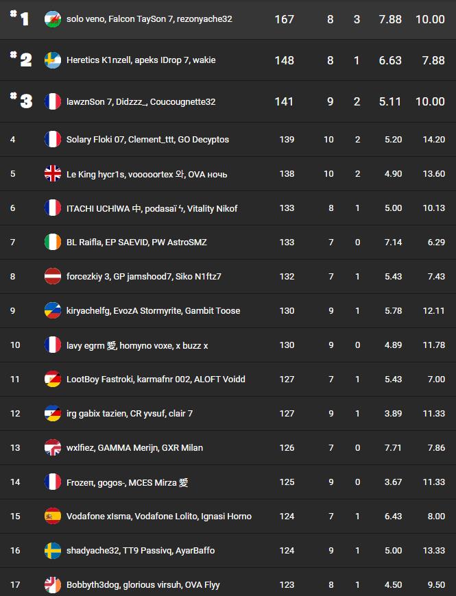 classement-fncs-s7-session-3-qualifier-1-1