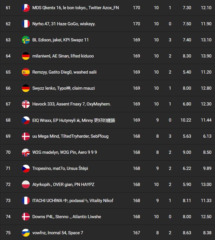 classement-fncs-s7-session-1-qualifier-1-5