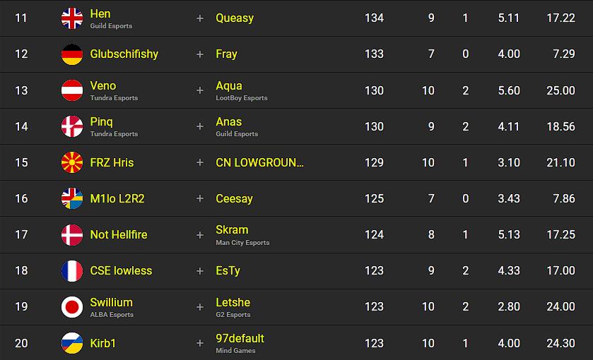 classement-fncs-s2c3-sesssion-3-qualifier-3-2