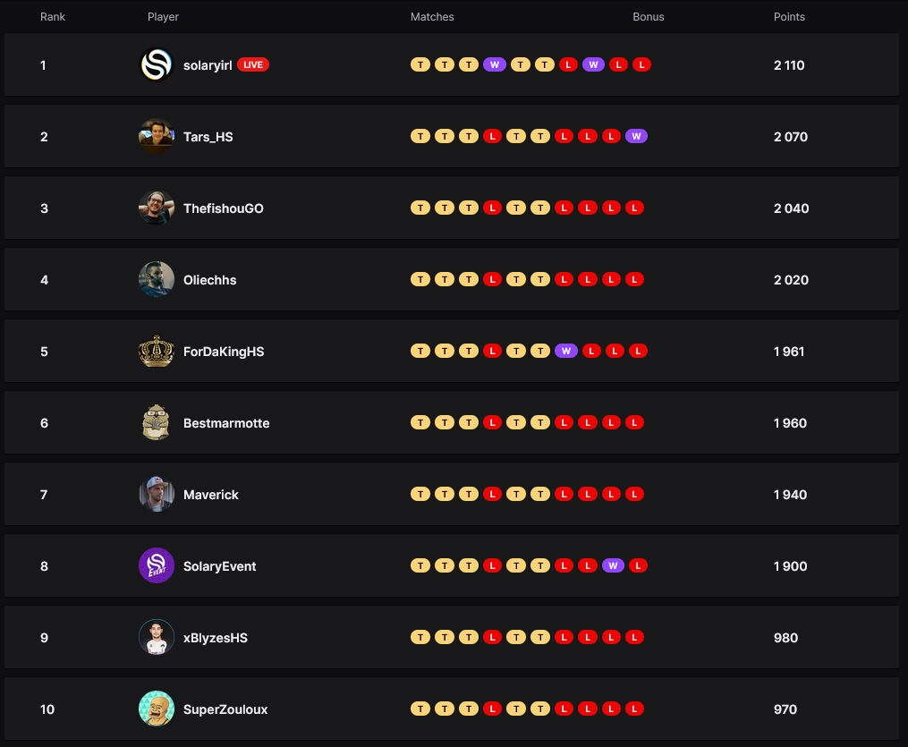 twitch-rivals-hearthstone-classement