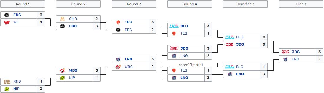 arbre-complet-lpl-summer-2023-tous-les-resultats