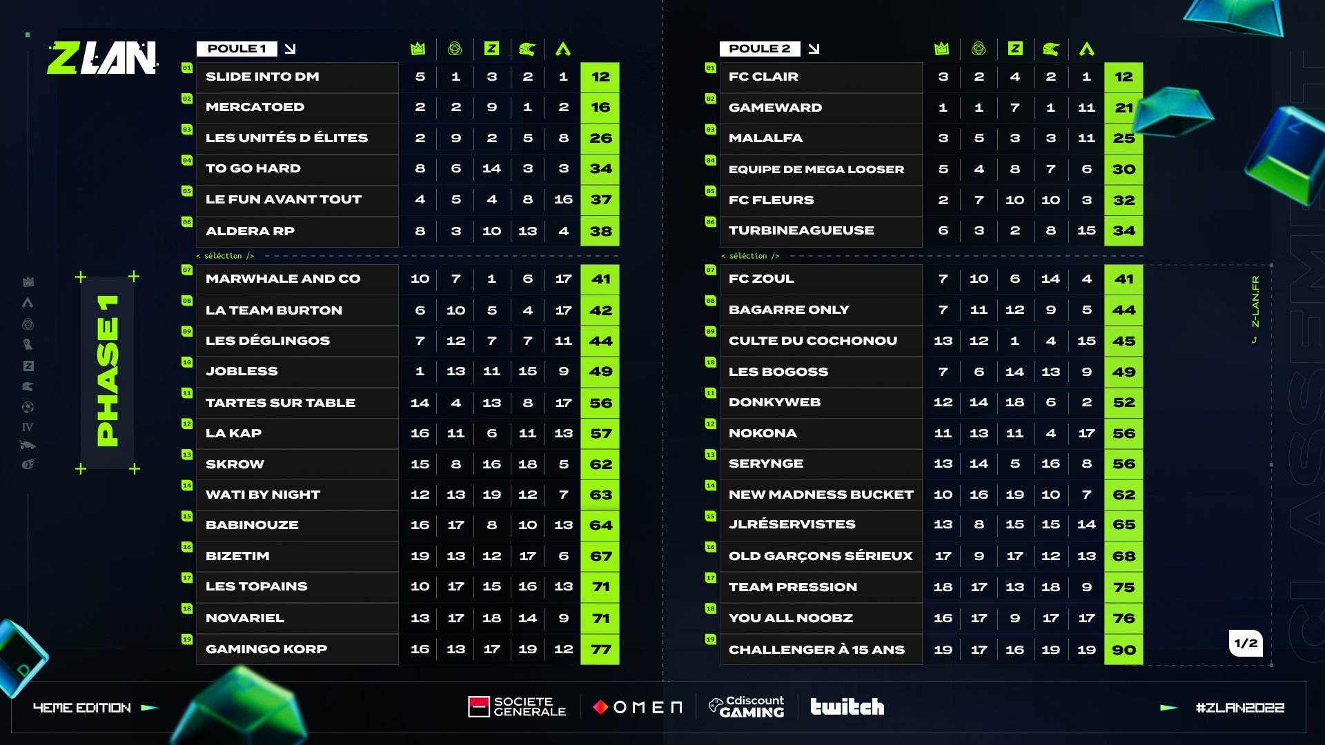 classement-zlan-groupe-a-b-premiere-phase-de-poules