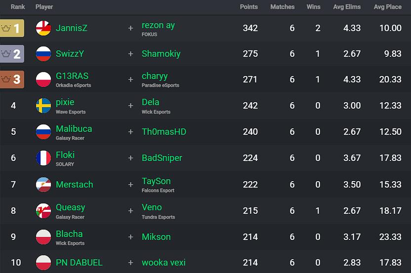 classement-session-1-grande-finale-fncs-major-1