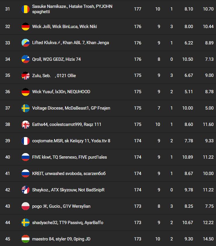 classement-fncs-s7-session-1-qualifier-1-3