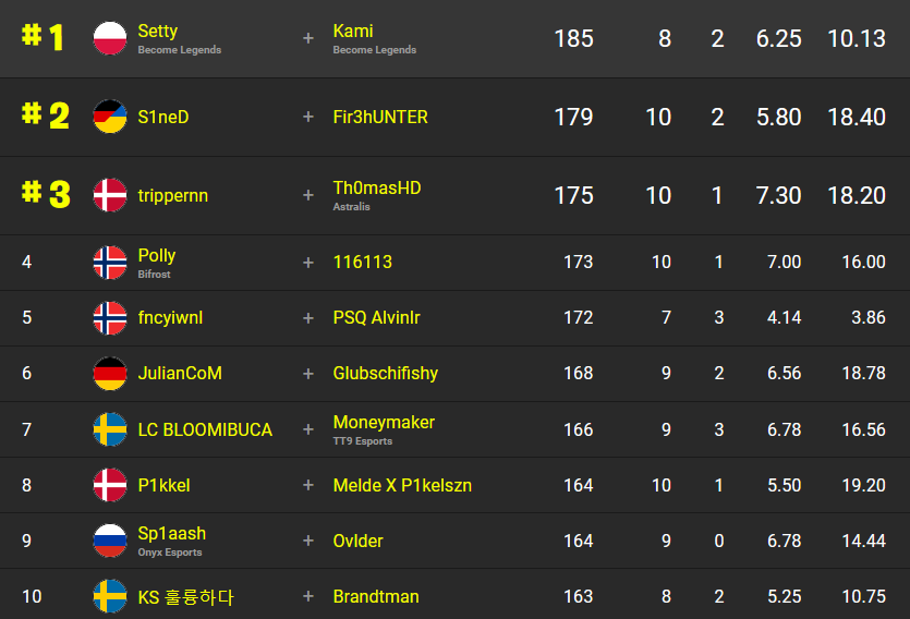classement-fncs-saison-3-chapitre-3-1