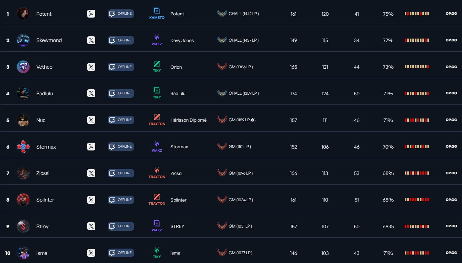 soloq-challenge-top-10