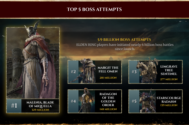 elden ring top 5 boss attempts