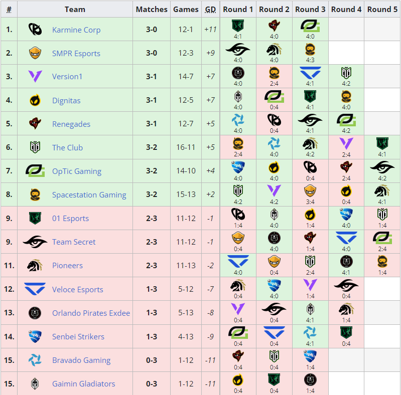 Suivi-Rocket-League-Worlds