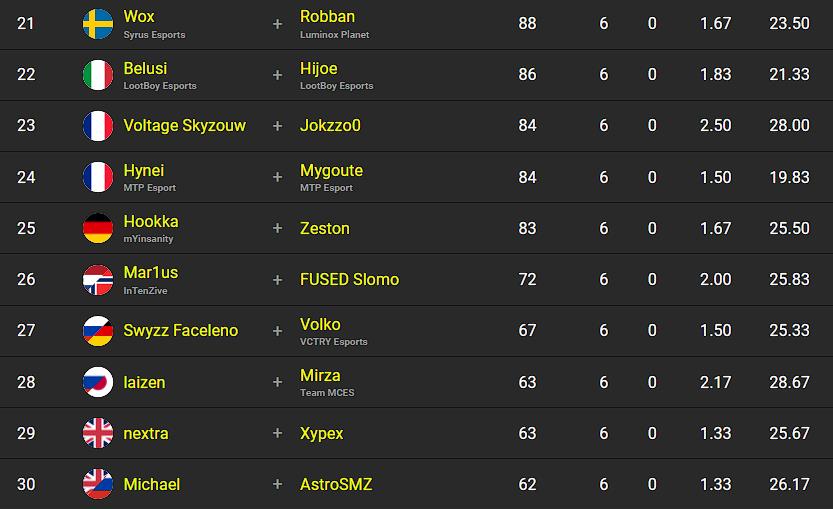 classement-fncs-s2c3-session-4-qualifier-3-3