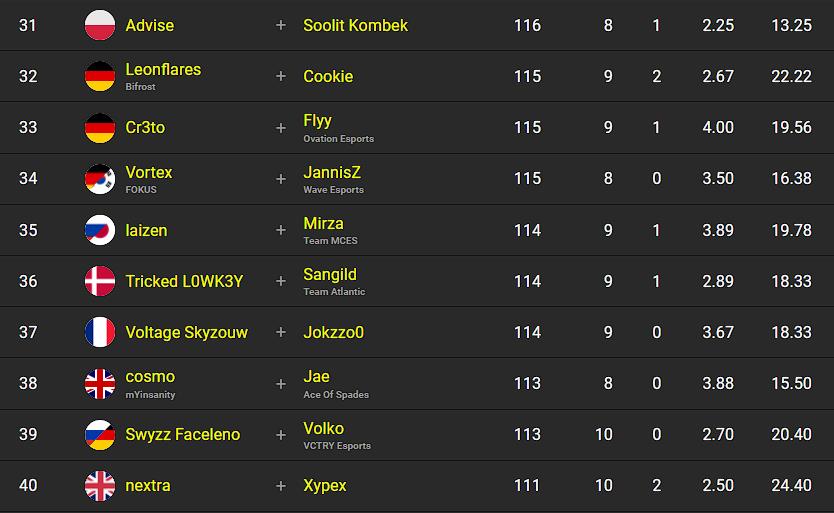 classement-fncs-s2c3-sesssion-3-qualifier-3-4