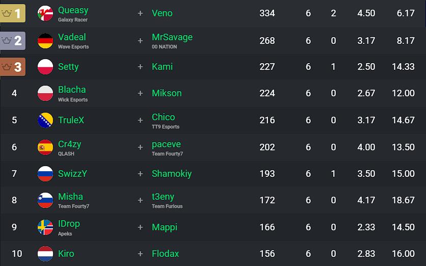 classement-fncs-major-2-semaine-2