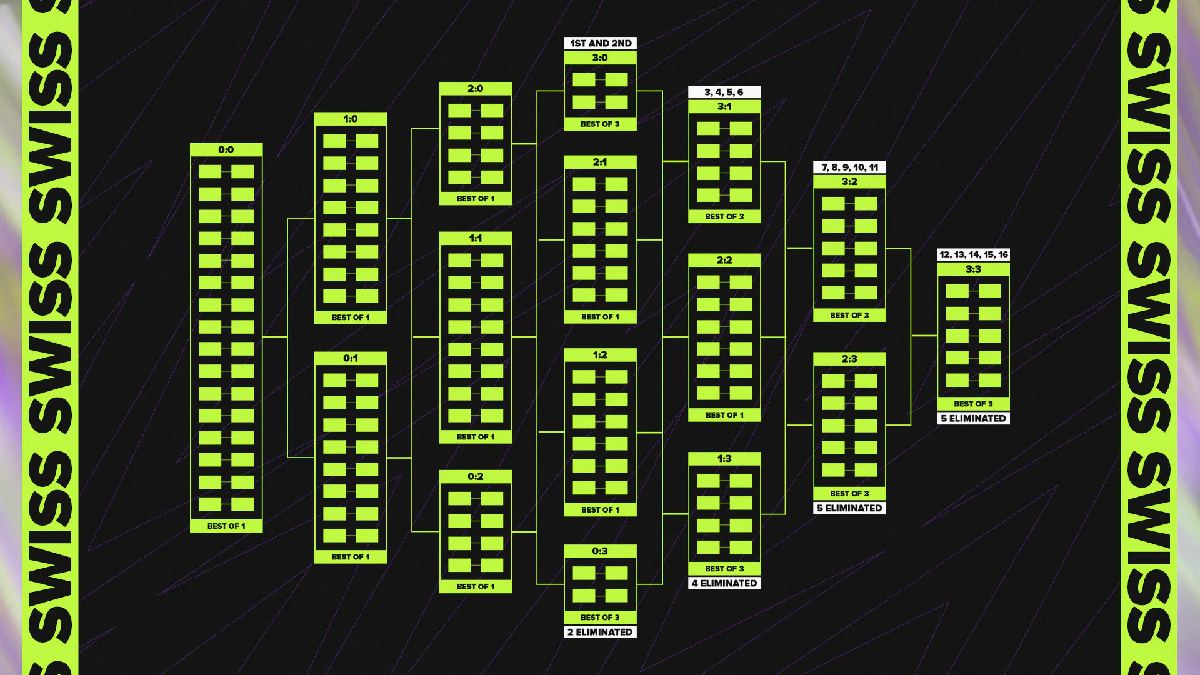 lol-nouveau-format-emea-masters-summer-split-2024-swiss-stage