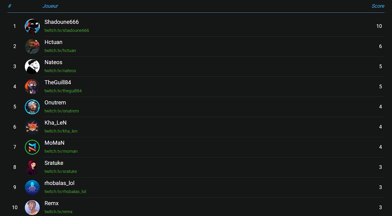 classement-round-2-ffs-19-fall-guys