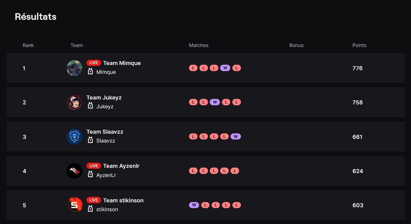 resultat-twitch-rivals-warzone-25-aout-2021