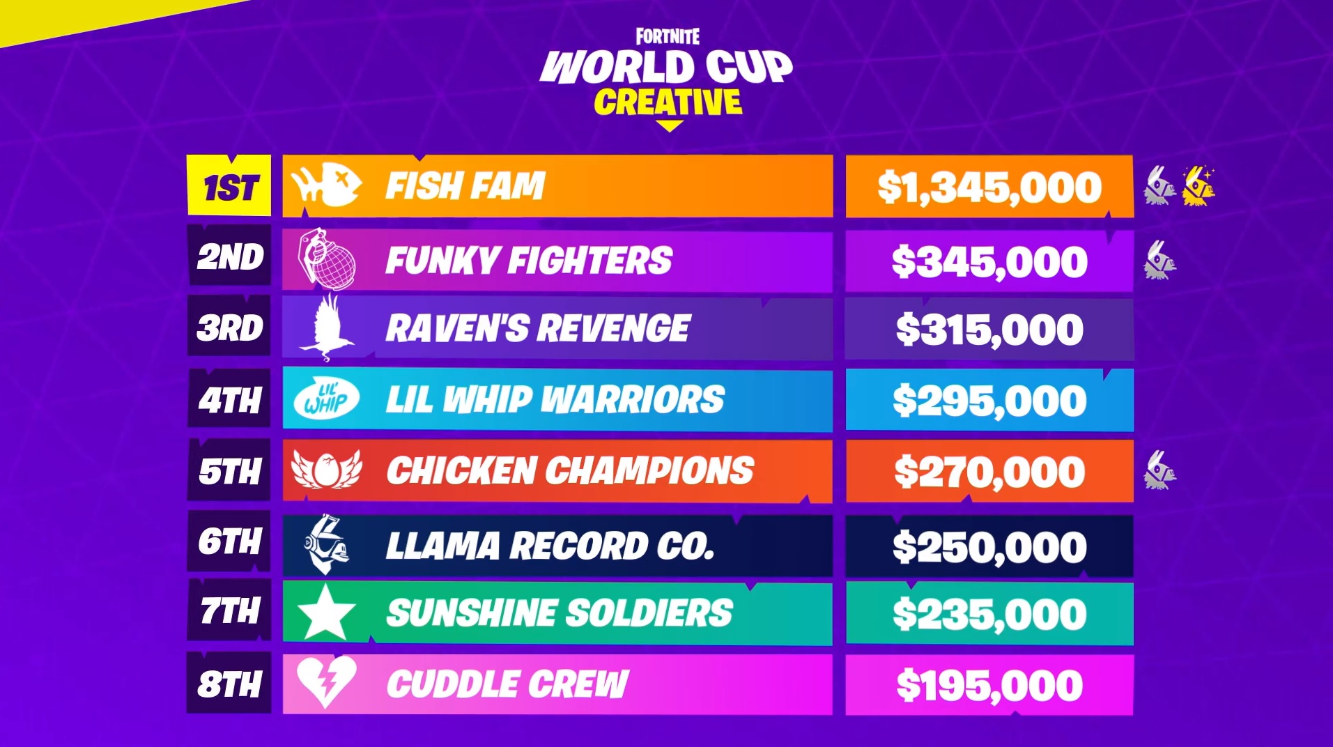 Fortnite-resultats-mode-creatif-vainqueur-cizzor-newyork-world-cup