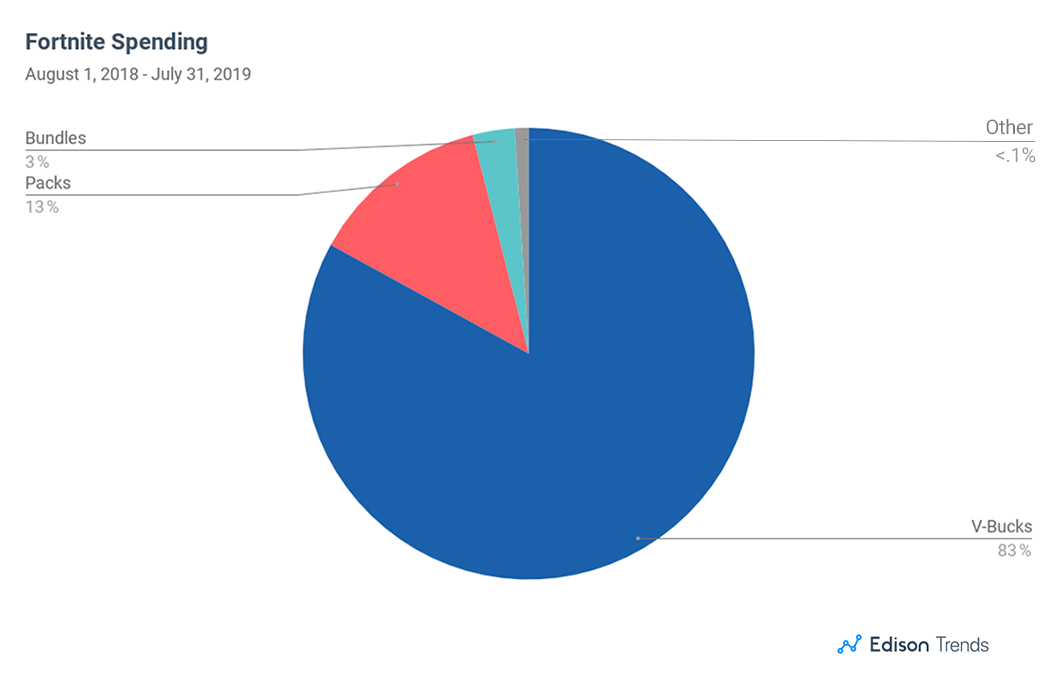 fortnite-dépenses-joueurs-perte-52%