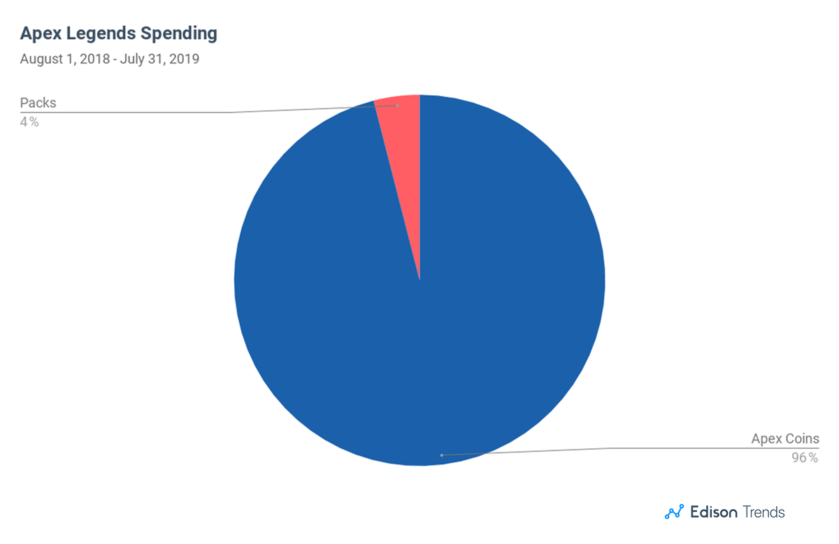 fortnite-dépenses-joueurs-perte-52%