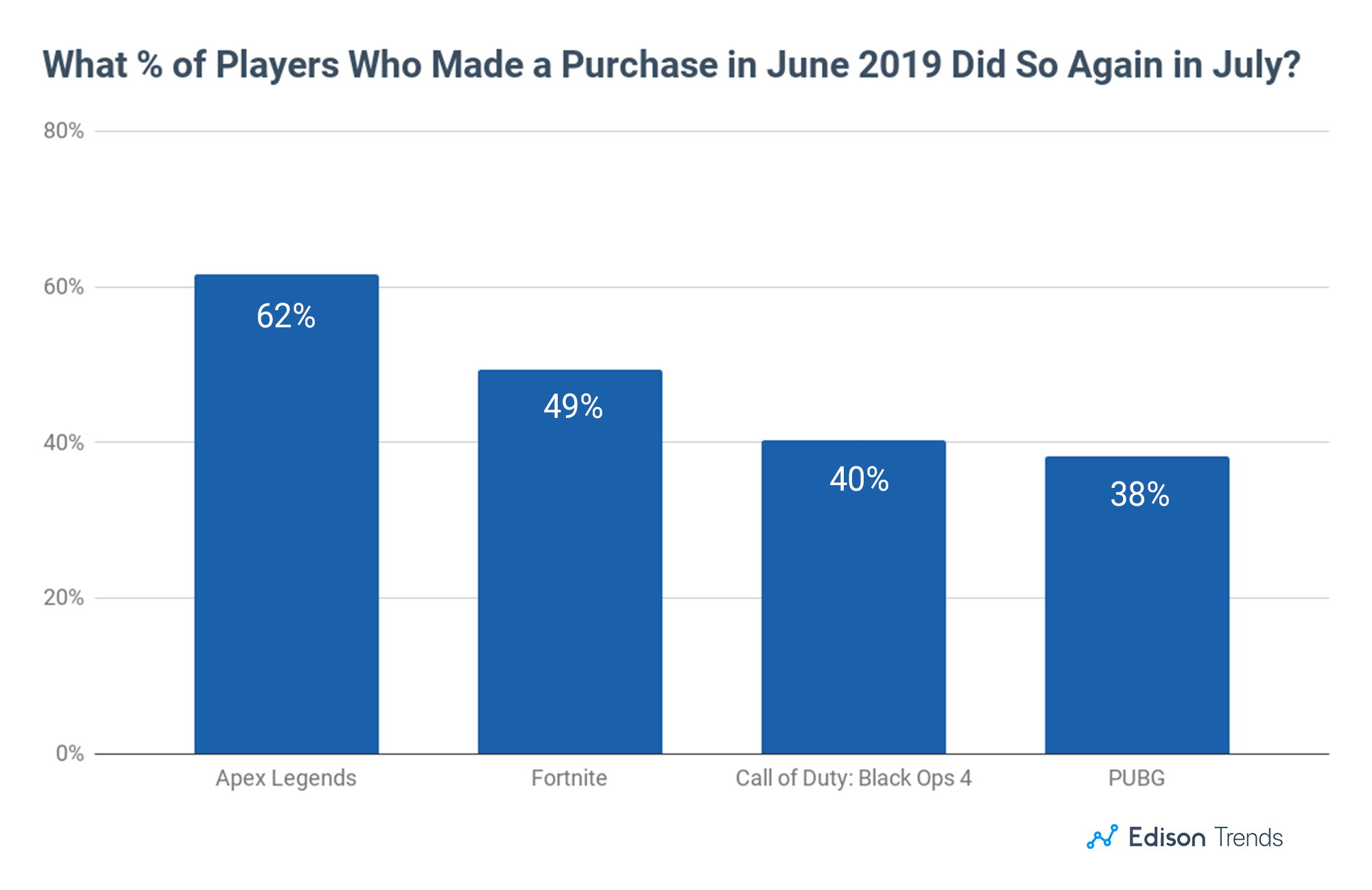 fortnite-dépenses-joueurs-perte-52%