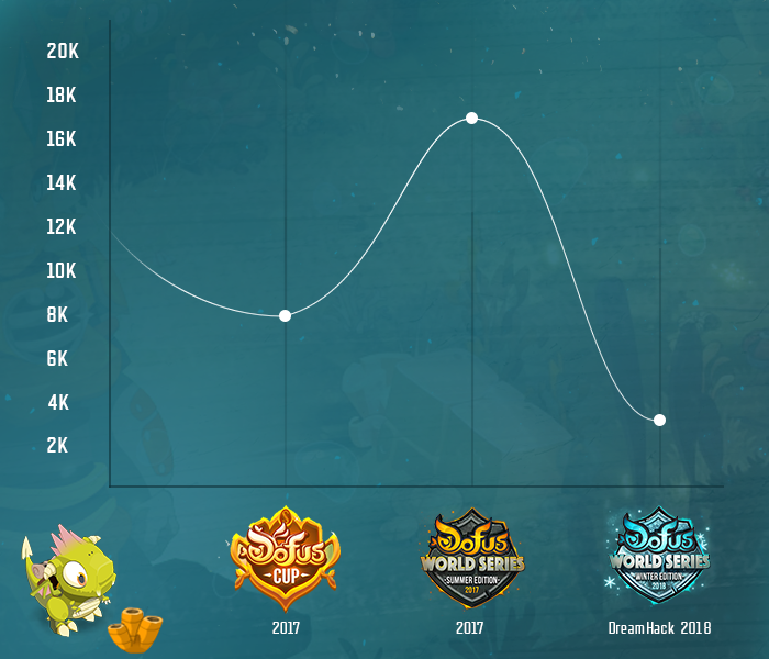 DOFUS & e-sport : rétrospective de 15 ans