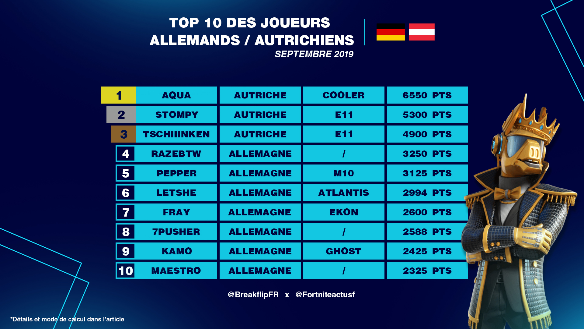 best-players-germany-autriche-fortnite